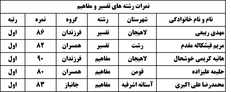 اسامی راهیافتگان مرحله کشوری بخش «تفسیر و مفاهیم» قرآن کریم استان گیلان اعلام شد اسامی راهیافتگان مرحله کشوری بخش «تفسیر و مفاهیم» قرآن کریم استان گیلان اعلام شد